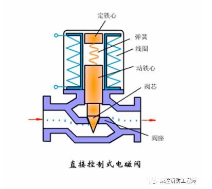 西寧電動閥和電磁閥，到底有什么區別